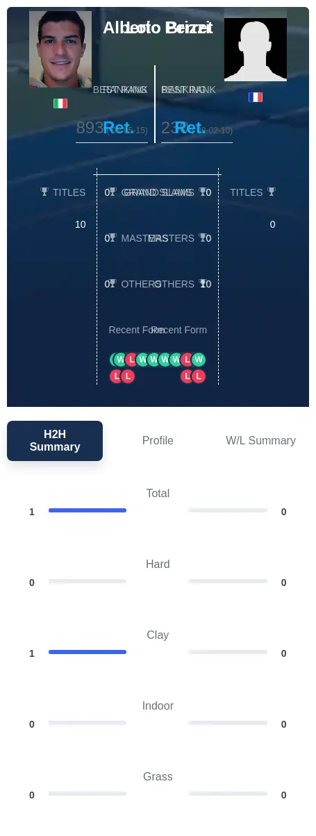 Perret Brizzi H2h Summary Stats