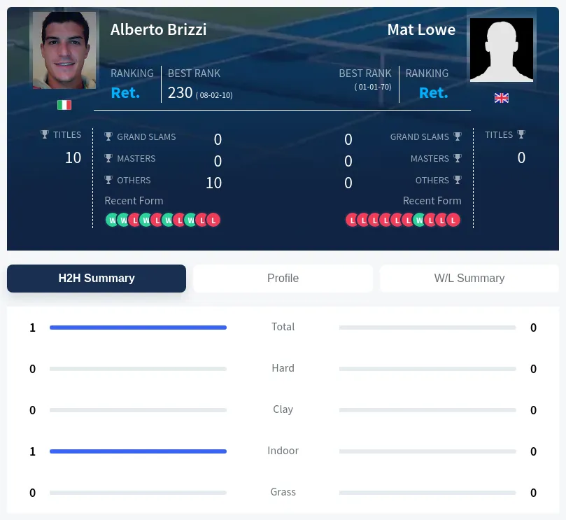 Brizzi Lowe H2h Summary Stats