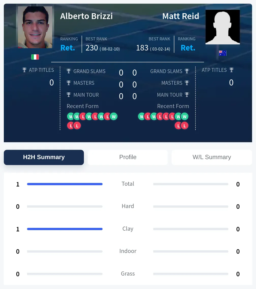 Brizzi Reid H2h Summary Stats