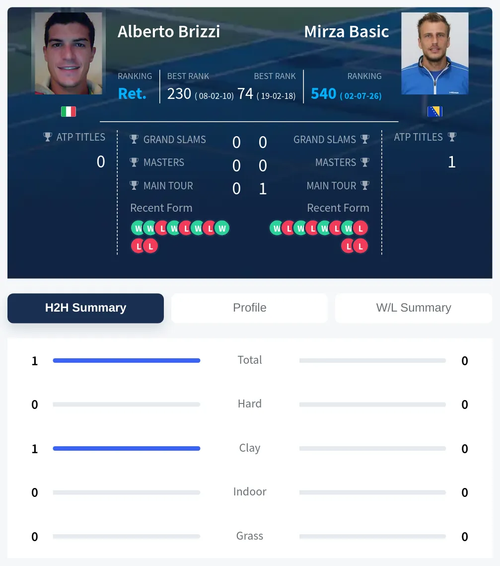 Brizzi Basic H2h Summary Stats