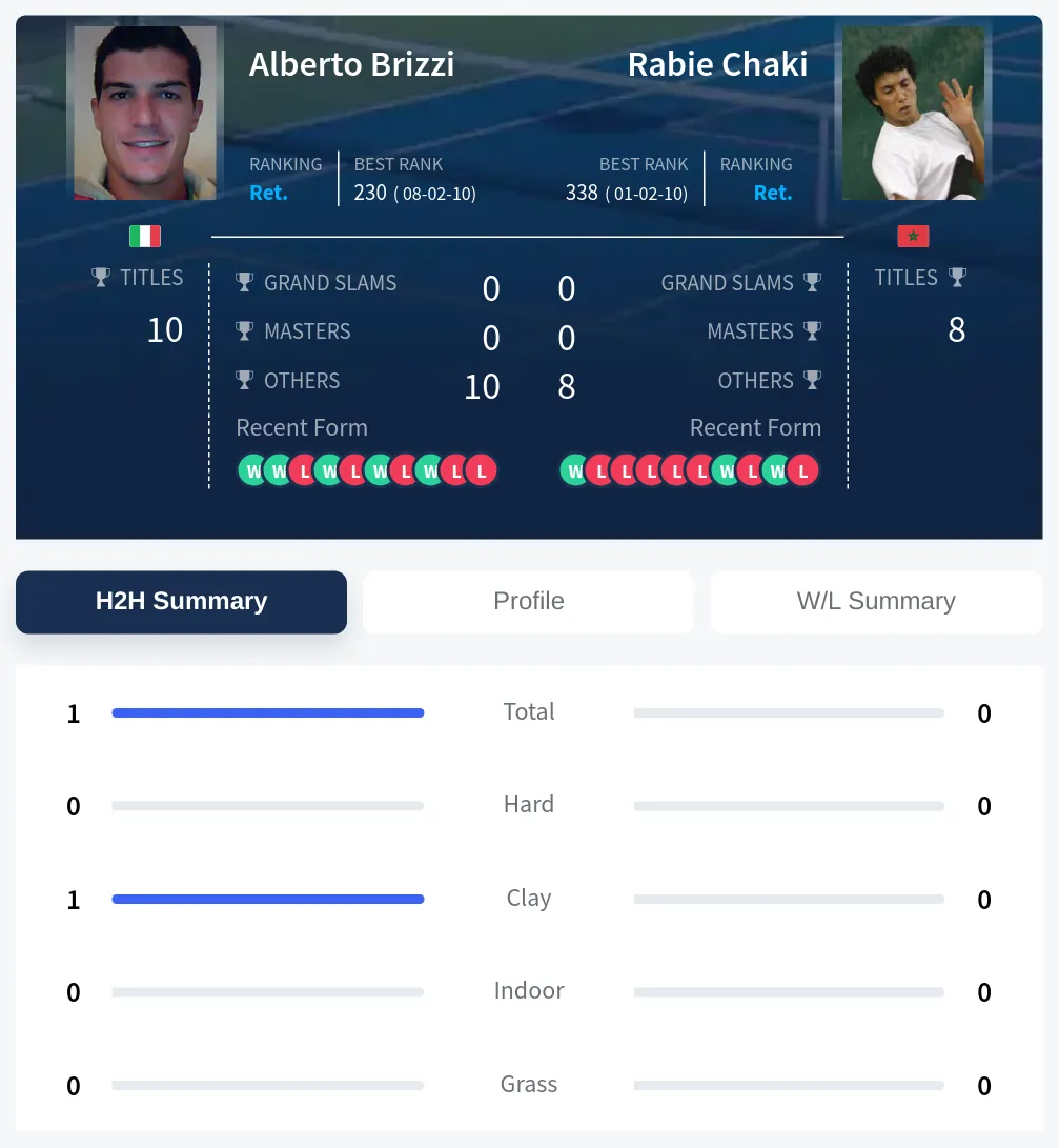 Brizzi Chaki H2h Summary Stats