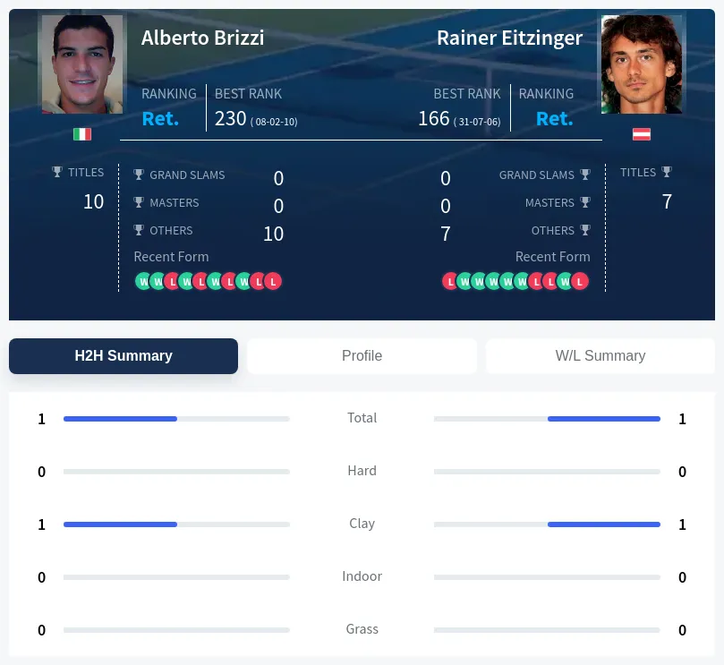 Brizzi Eitzinger H2h Summary Stats