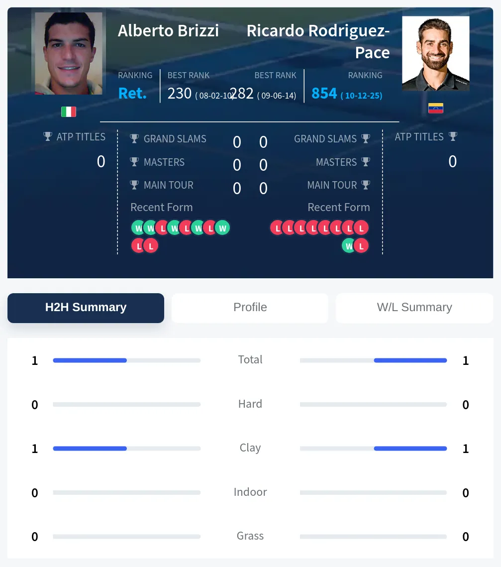 Brizzi Rodriguez-Pace H2h Summary Stats