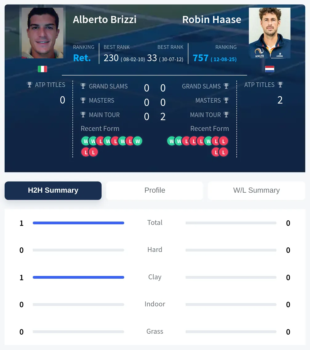 Brizzi Haase H2h Summary Stats
