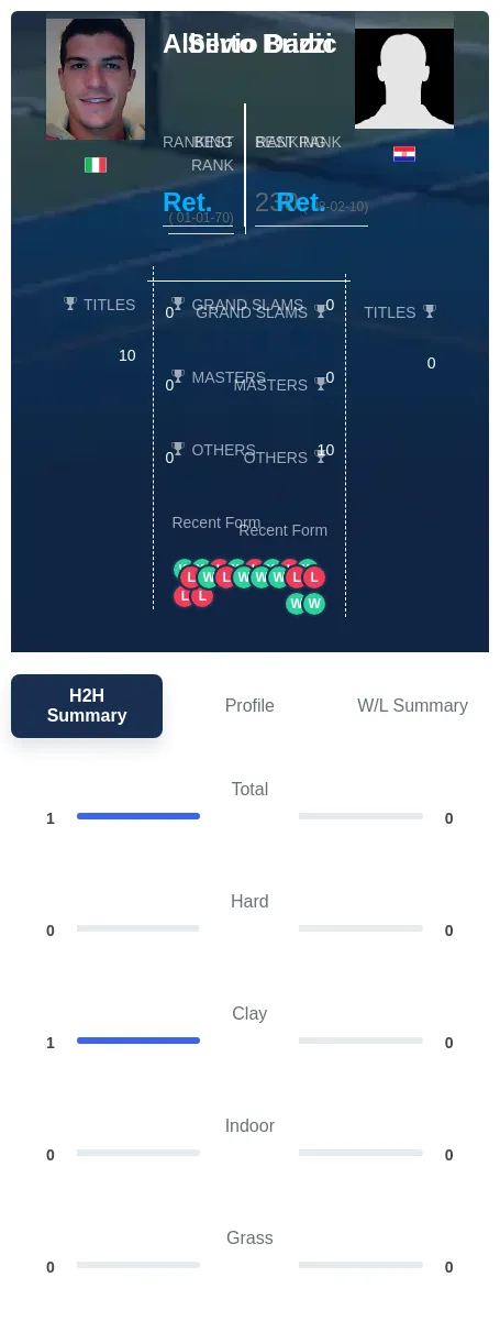 Dadic Brizzi H2h Summary Stats