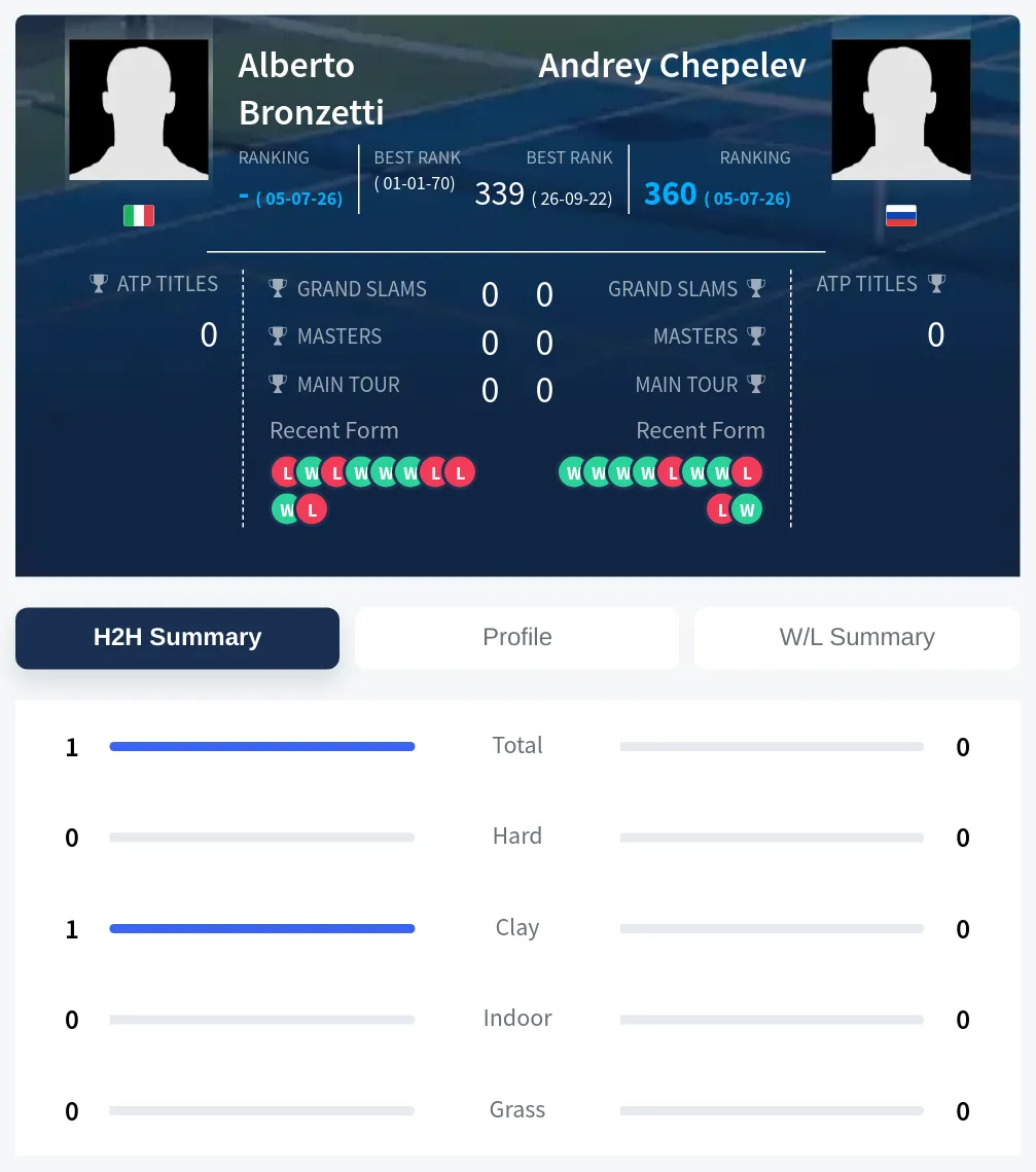 Bronzetti Chepelev H2h Summary Stats
