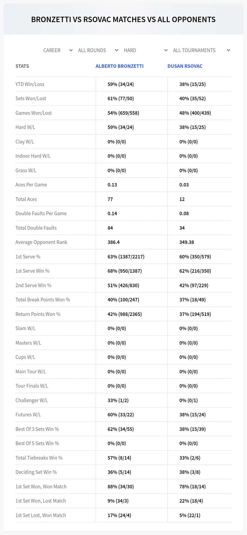 Alberto Bronzetti Dusan Rsovac Prediction Stats