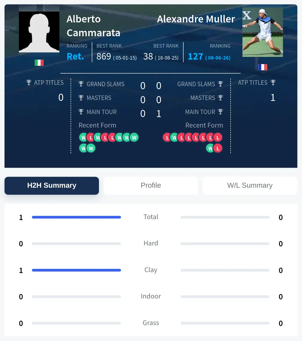 Cammarata Muller H2h Summary Stats