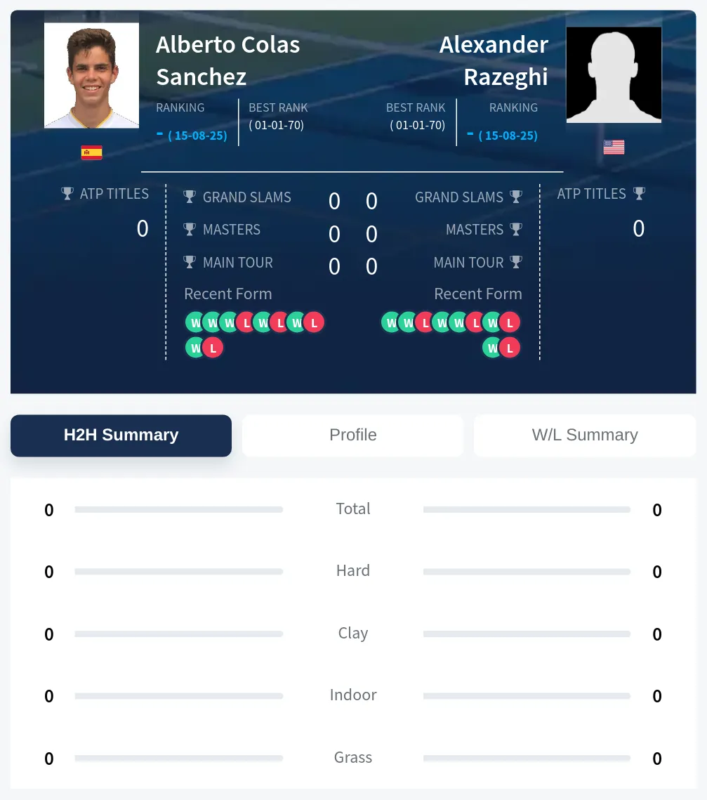 Sanchez Razeghi H2h Summary Stats