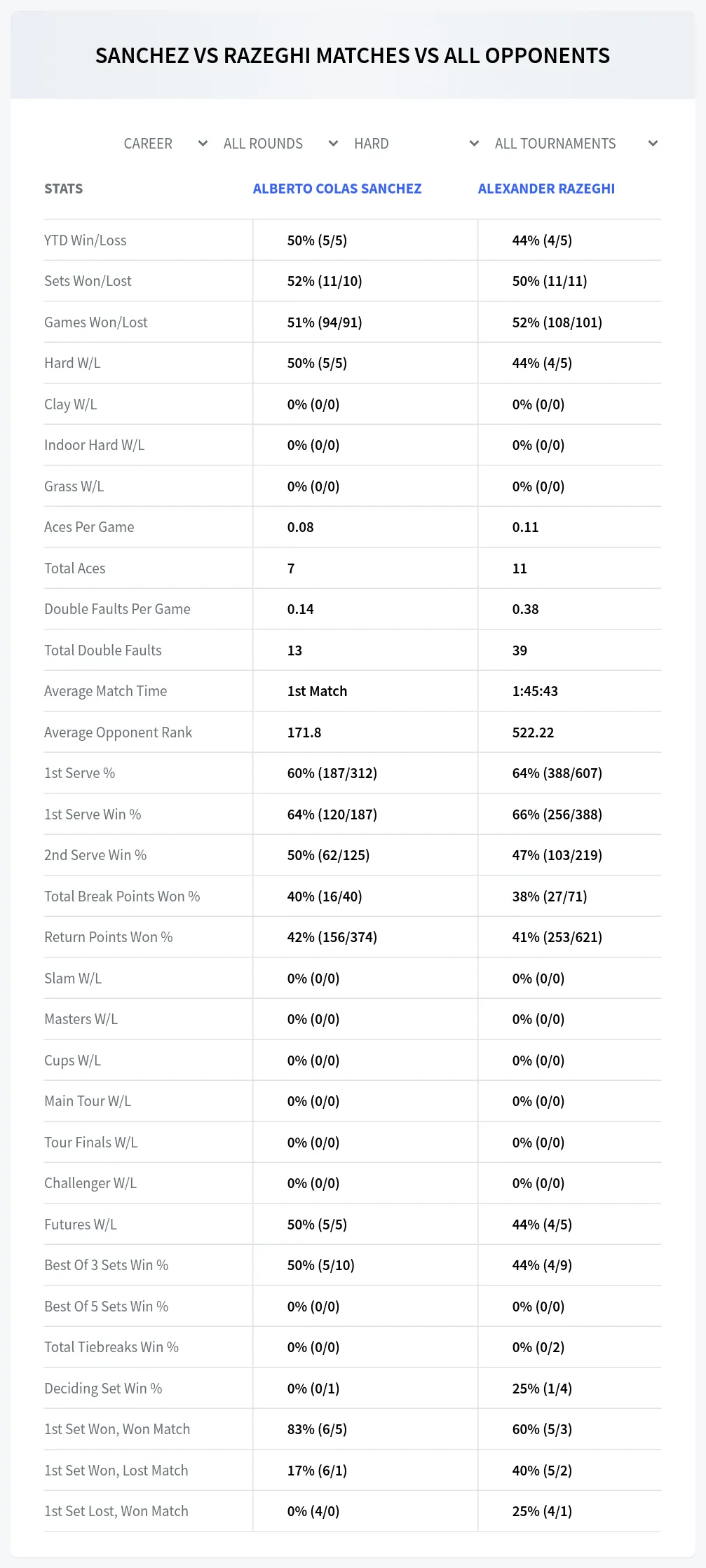 Alberto Colas Sanchez Alexander Razeghi Prediction Stats