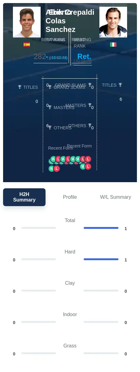 Sanchez Crepaldi H2h Summary Stats