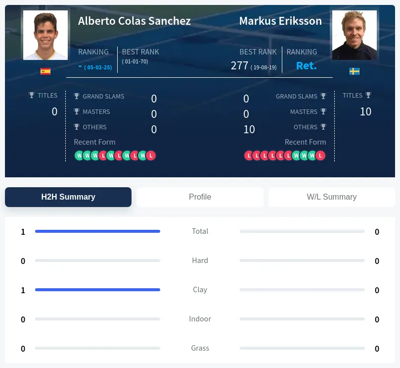 Sanchez Eriksson H2h Summary Stats