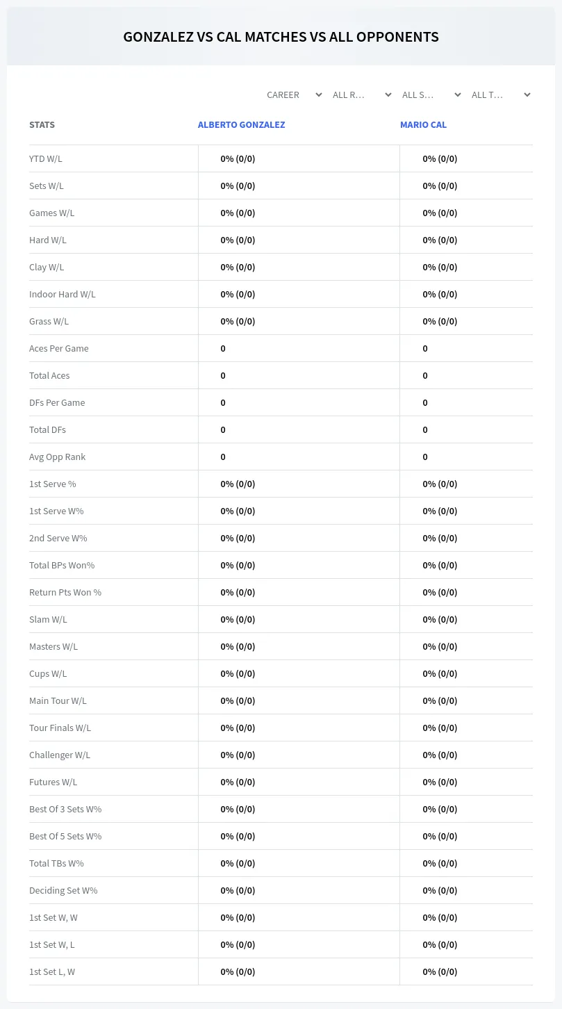 Alberto Gonzalez Mario Cal Prediction Stats