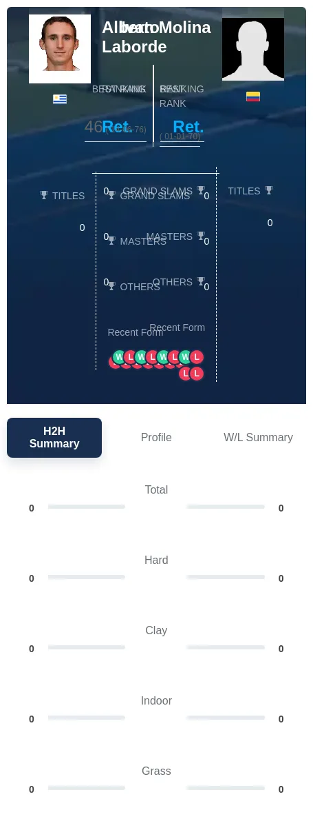 Laborde Molina H2h Summary Stats