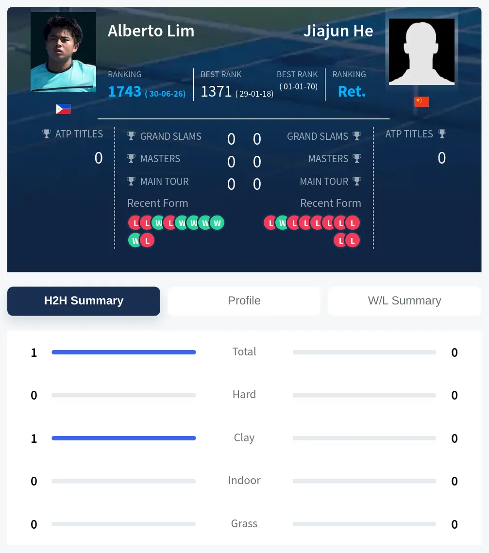 Lim He H2h Summary Stats