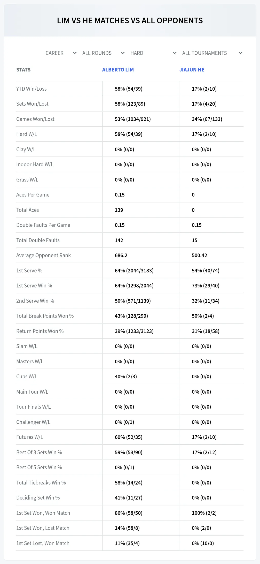 Alberto Lim Jiajun He Prediction Stats