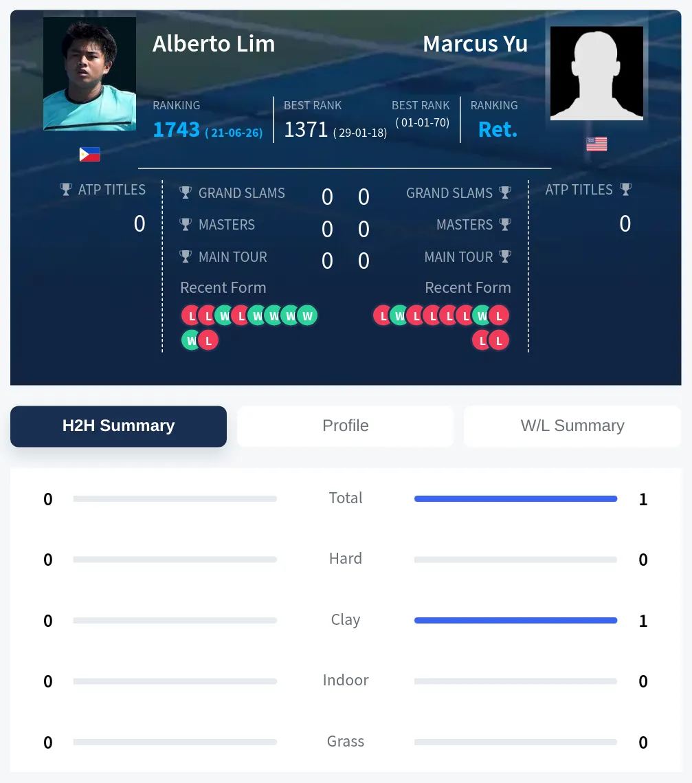 Lim Yu H2h Summary Stats