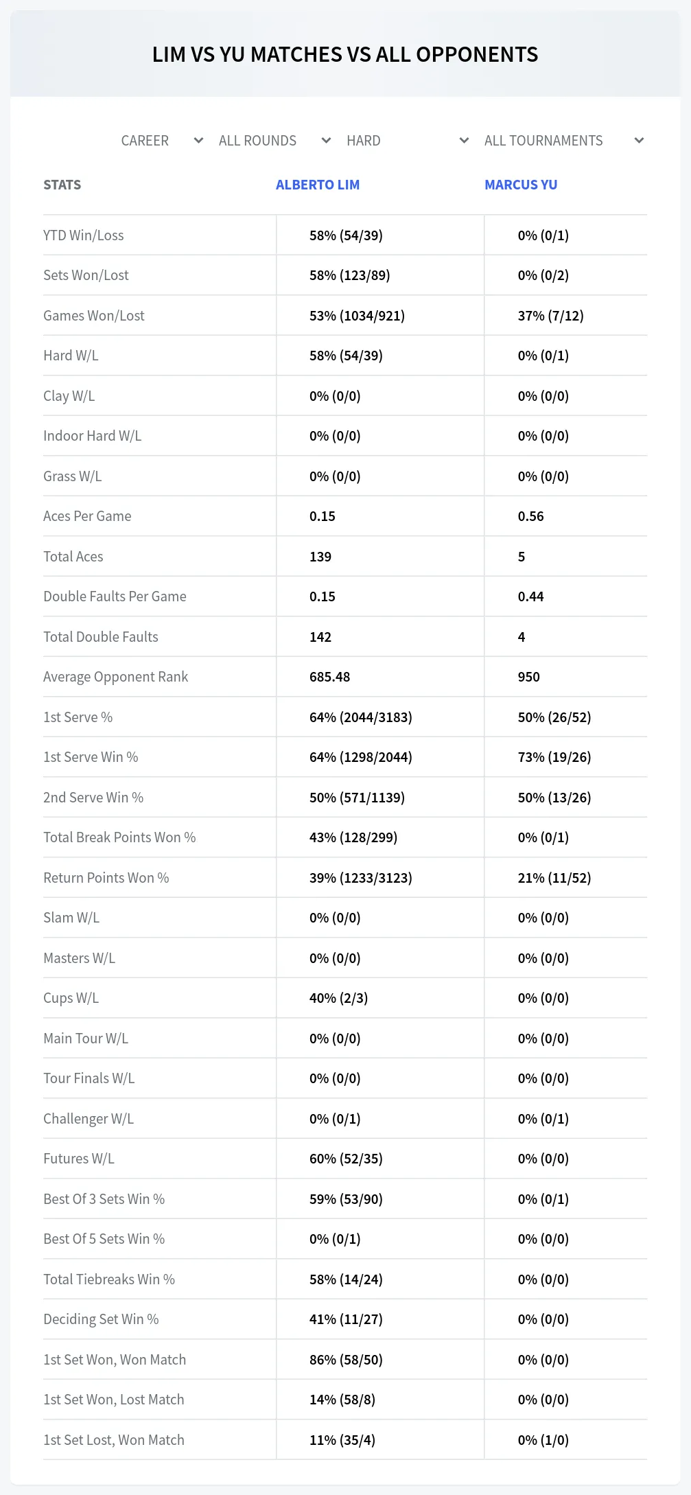 Alberto Lim Marcus Yu Prediction Stats