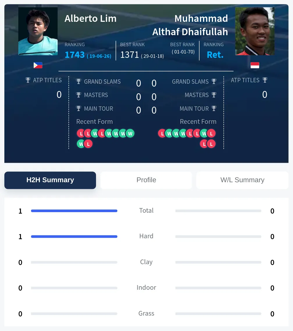 Lim Dhaifullah H2h Summary Stats