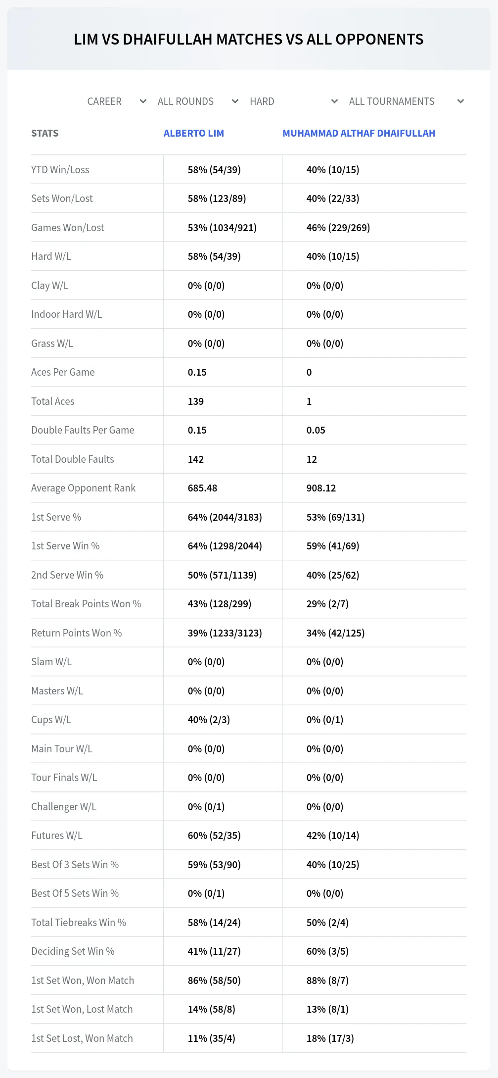Alberto Lim Muhammad Althaf Dhaifullah Prediction Stats