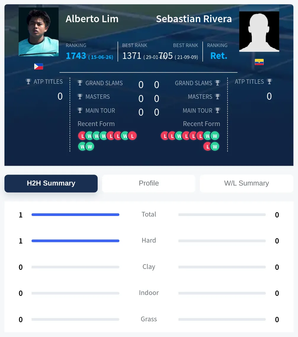 Lim Rivera H2h Summary Stats