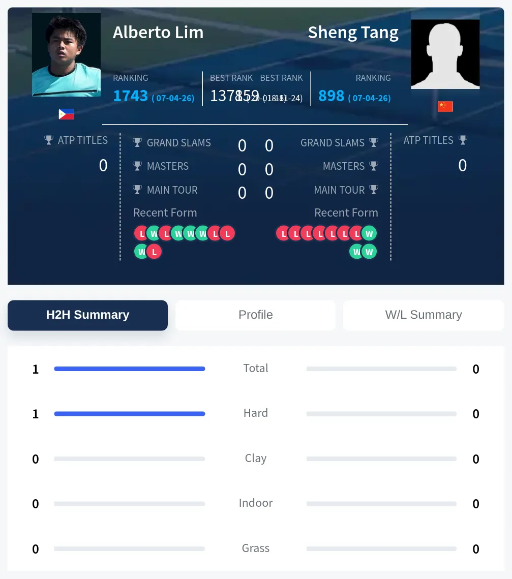 Lim Tang H2h Summary Stats