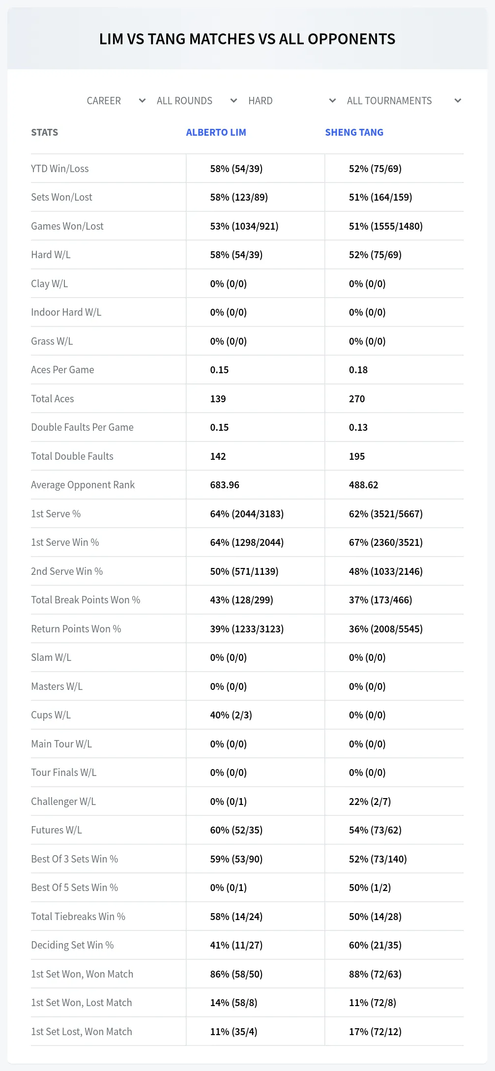 Alberto Lim Sheng Tang Prediction Stats