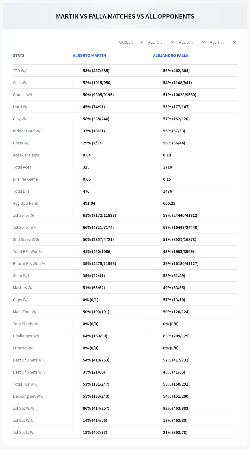 Alberto Martin Alejandro Falla Prediction Stats