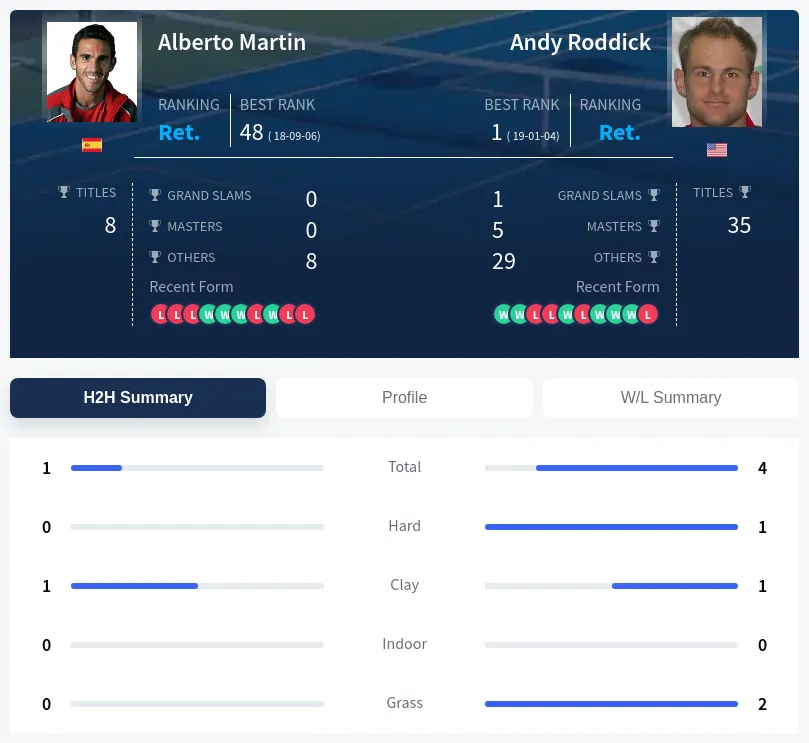 Roddick Martin H2h Summary Stats