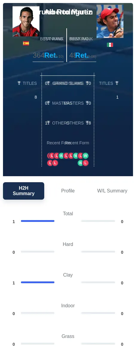 Rodriguez Martin H2h Summary Stats