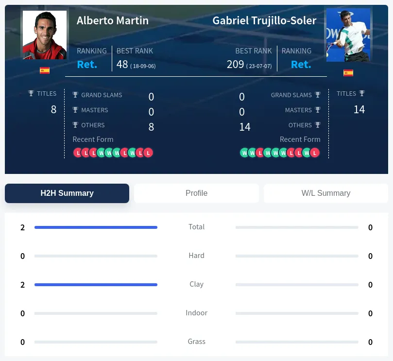 Martin Trujillo-Soler H2h Summary Stats