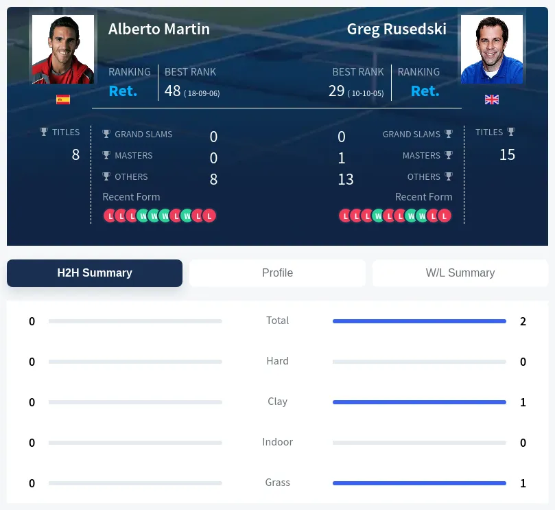 Rusedski Martin H2h Summary Stats
