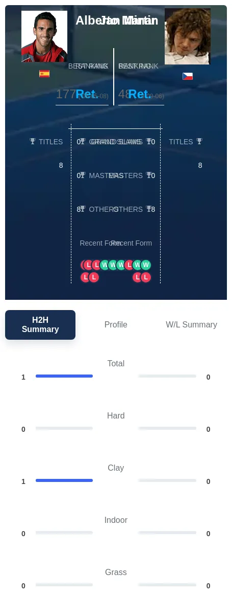 Minar Martin H2h Summary Stats