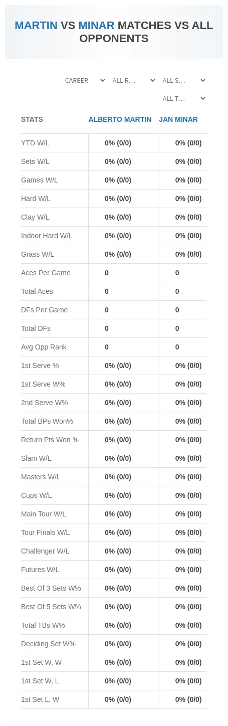 Jan Minar Alberto Martin Prediction Stats