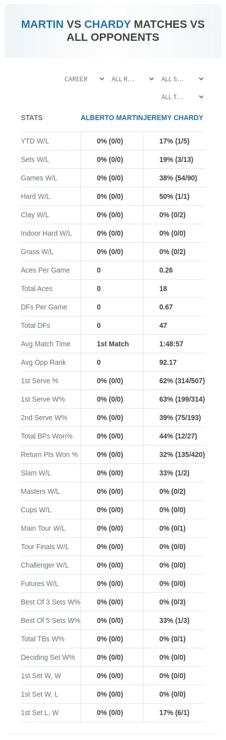Alberto Martin Jeremy Chardy Prediction Stats