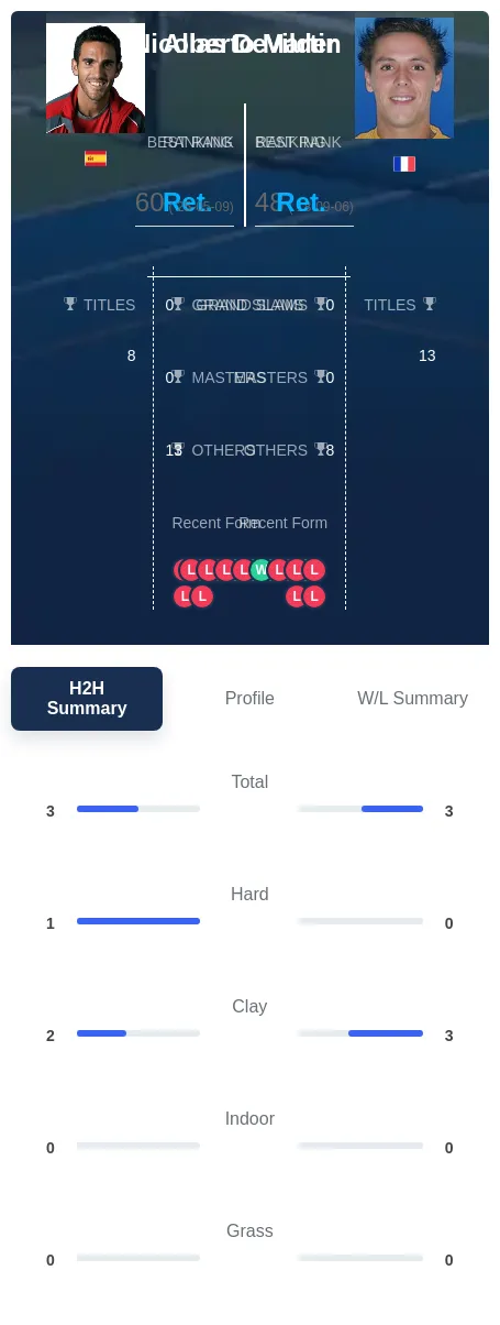 Devilder Martin H2h Summary Stats