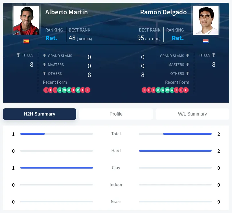 Martin Delgado H2h Summary Stats