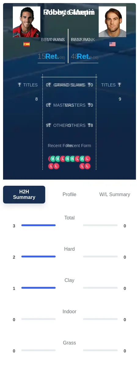 Martin Ginepri H2h Summary Stats