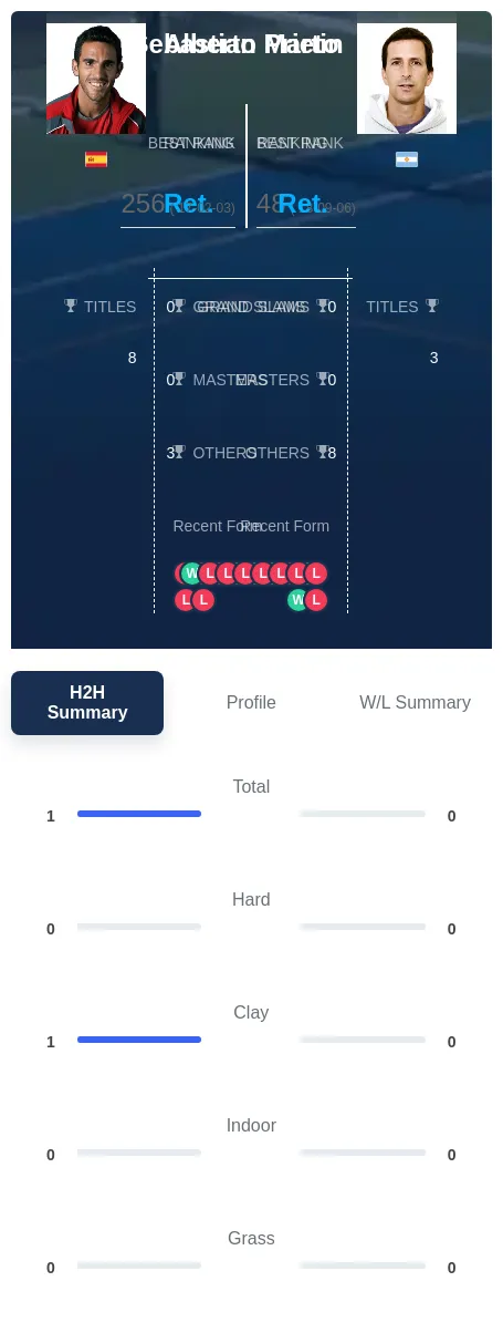 Martin Prieto H2h Summary Stats