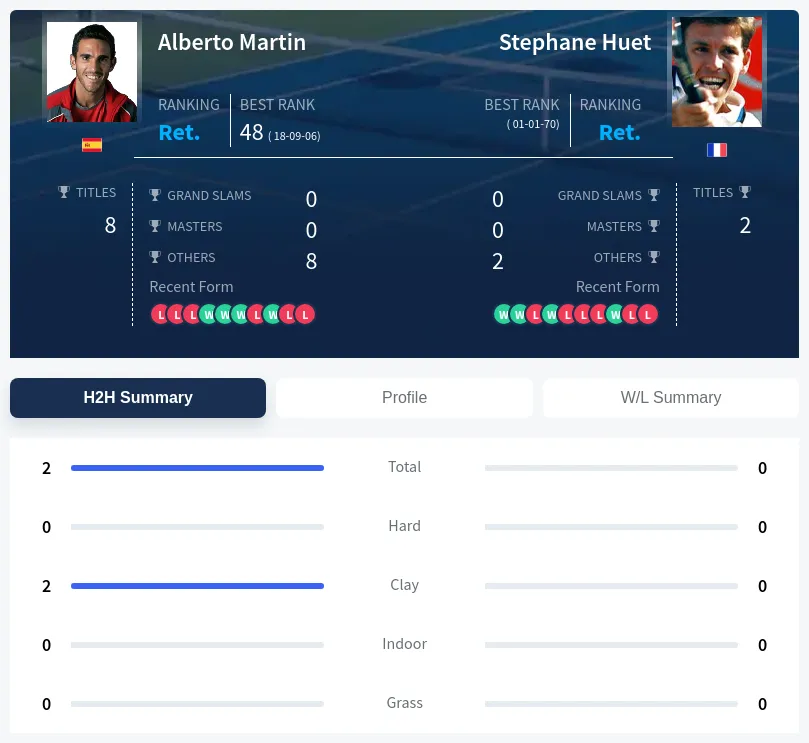 Martin Huet H2h Summary Stats