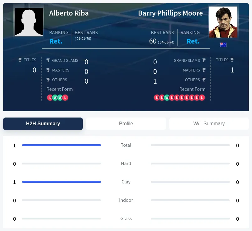 Riba Moore H2h Summary Stats