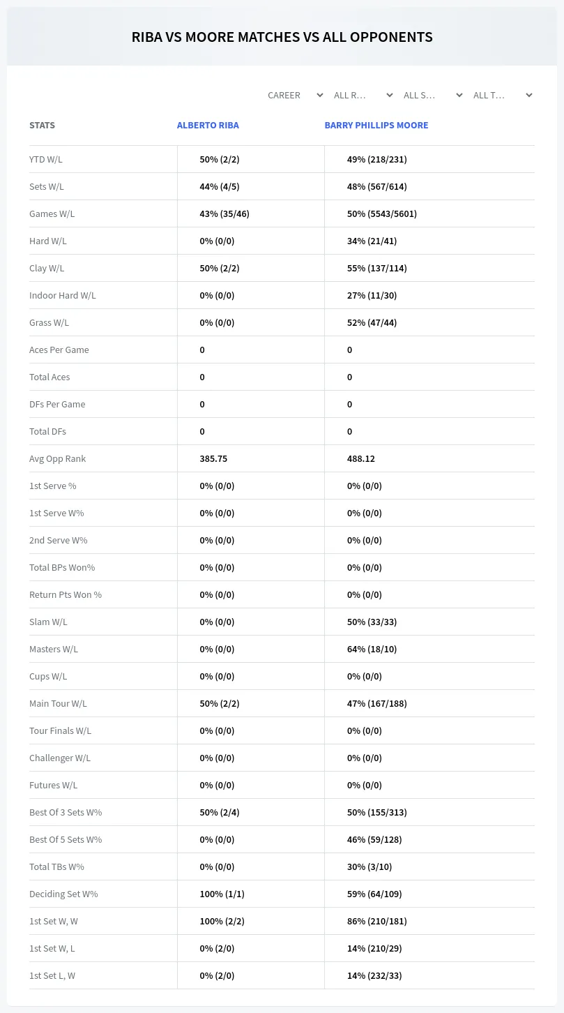 Alberto Riba Barry Phillips Moore Prediction Stats