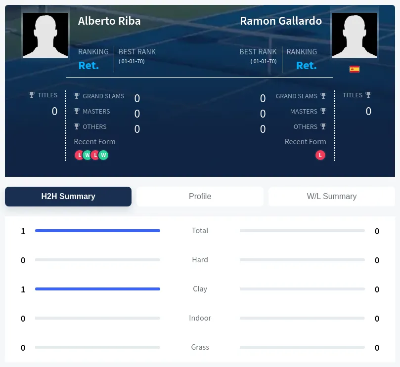 Riba Gallardo H2h Summary Stats