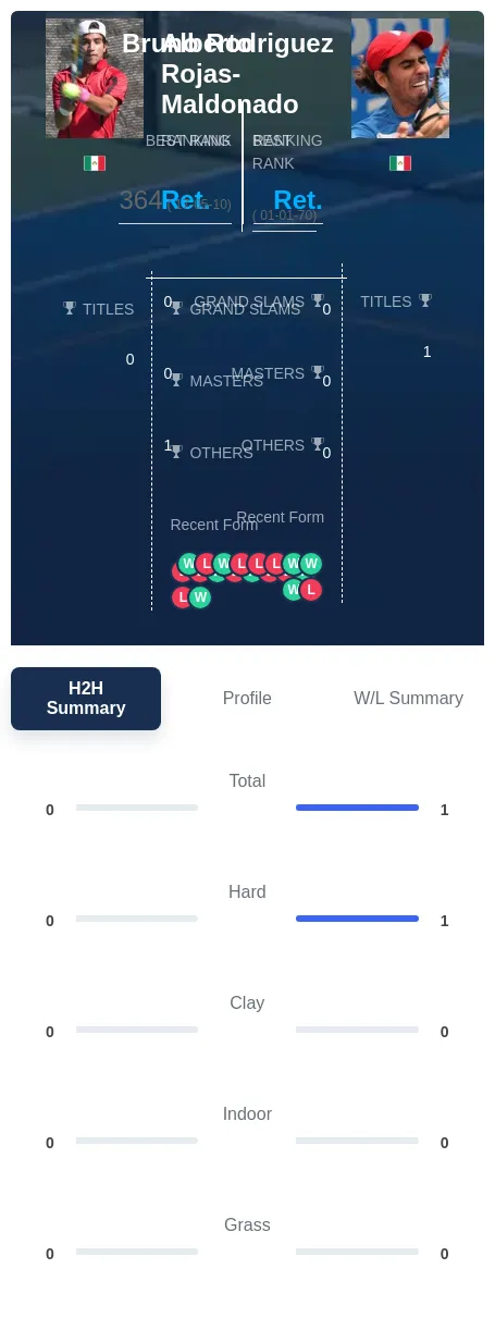 Rojas-Maldonado Rodriguez H2h Summary Stats