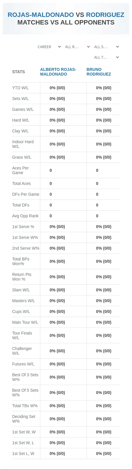 Alberto Rojas-Maldonado Bruno Rodriguez Prediction Stats
