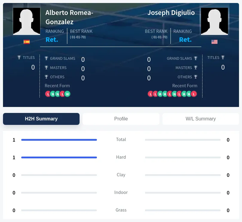 Digiulio Romea-Gonzalez H2h Summary Stats