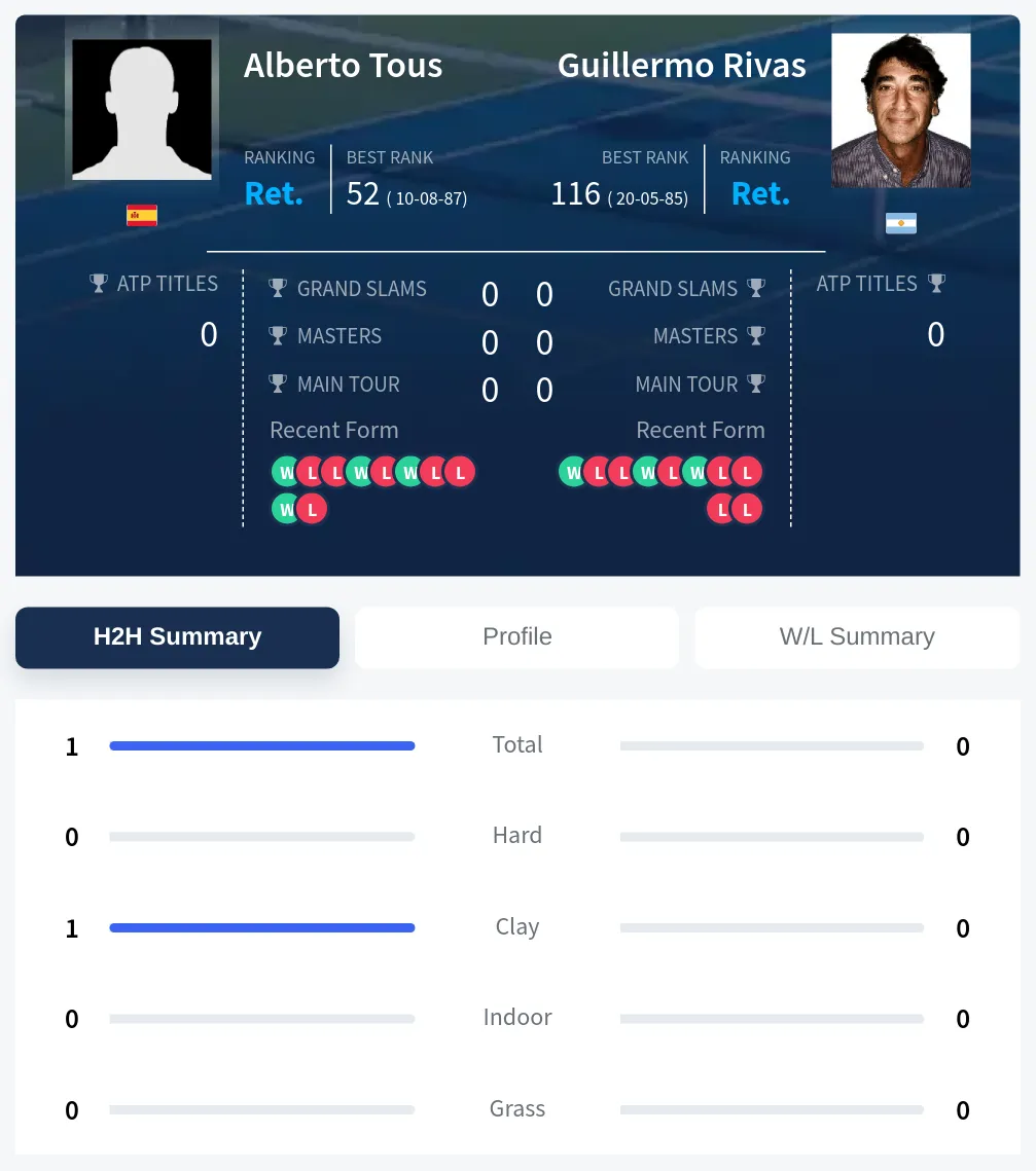 Tous Rivas H2h Summary Stats