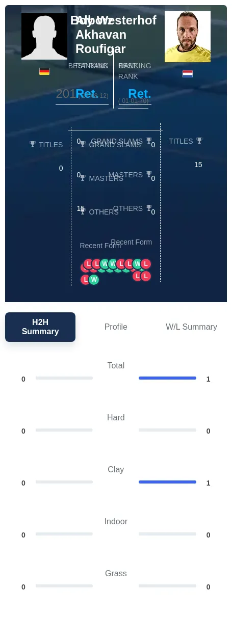 Roufigar Westerhof H2h Summary Stats