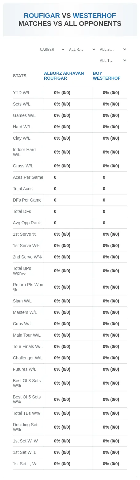 Alborz Akhavan Roufigar Boy Westerhof Prediction Stats