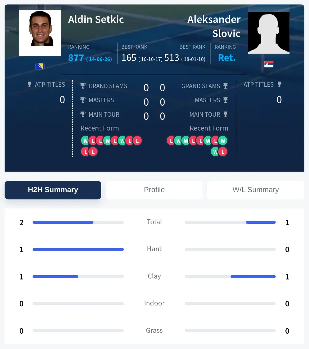 Setkic Slovic H2h Summary Stats